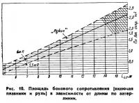 Рис. 10. Площадь бокового сопротивления