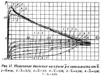 Рис. 11. Изменение давлении на крыле