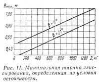 Рис. 11. Минимальная ширина глиссирования из условия остойчивости