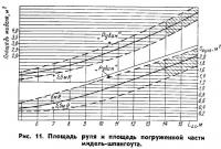 Рис. 11. Площадь руля и погруженной части мидель-шпангоута