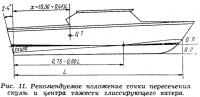 Рис. 11. Положение точки пересечения скулы и центра тяжести