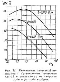 Рис. 11. Уменьшение смоченной поверхности