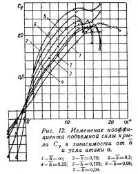 Рис. 12. Изменение коэффициента подъемной силы крыла