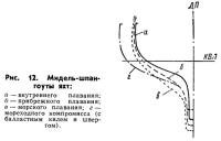 Рис. 12. Мидель-шпангоуты яхт