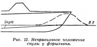 Рис. 12. Неправильное положение скулы у форштевня