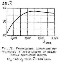 Рис. 12. Уменьшение смоченной поверхности в зависимости от транцевой плиты