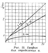Рис. 13. График для определения а