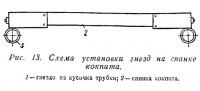 Рис. 13. Схема установки гнезд на спинке кокпита