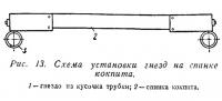 Рис. 13. Схема установки гнезд на спинке кокпита