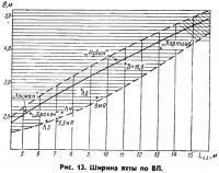 Рис. 13. Ширина яхты по ВЛ