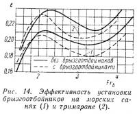 Рис. 14. Эффективность установки брызгоотбойников