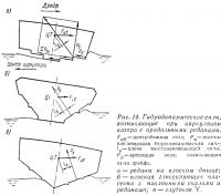 Рис. 14. Гидродинамические силы при циркуляции с продольными реданами