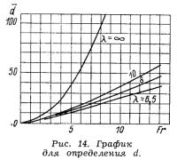 Рис. 14. График для определения d