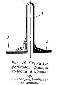 Рис. 14. Схема з-формовки фланца колодца в обшивку