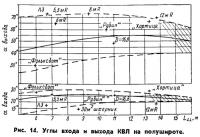 Рис. 14. Углы входа и выхода КВЛ на полушироте