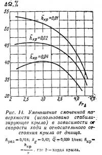 Рис. 14. Уменьшение смоченной поверхности зависимости от скорости хода