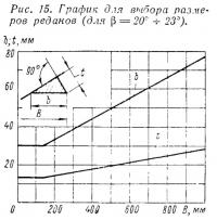 Рис. 15. График для выбора размеров реданов