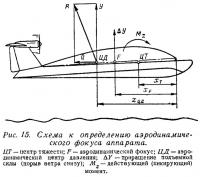 Рис. 15. Схема к определению аэродинамического фокуса аппарата