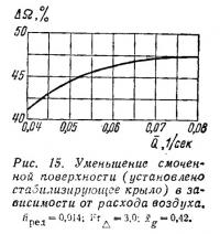 Рис. 15. Уменьшение смоченной поверхности в зависимости от расхода воздуха