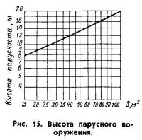 Рис. 15. Высота парусного вооружения