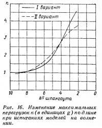 Рис. 16. Изменение максимальных перегрузок