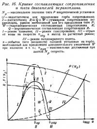 Рис. 16. Кривые составляющих сопротивления и тяги двигателей экраноплана