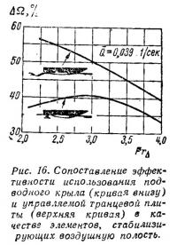Рис. 16. Сопоставление эффективности использования подводного крыла
