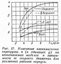 Рис. 17. Изменение максимальных перегрузок