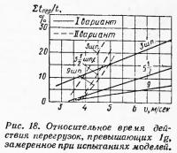 Рис. 18. Относительное время действия перегрузок