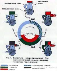 Рис. 1. Диаграмма газораспределения без учета кинетической энергии