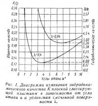 Рис. 1. Диаграмма изменения гидродинамического качества