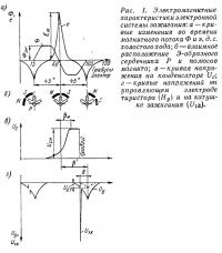 Рис. 1. Электромагнитные характеристики электронной системы зажигания