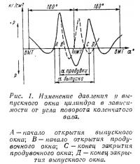 Рис. 1. Изменение давления и выпускного окна цилиндра