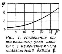 Рис. 1. Изменение оптимального угла атаки