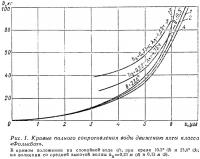 Рис. 1. Кривые полного сопротивления воды движению яхты класса «Фолькбот»