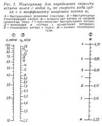 Рис. 1. Номограмма для определения скорости встречи винта с водой