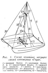 Рис. 1. Схема основных несущих связей катамарана «Гауя»