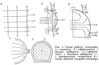 Рис. 1. Схема работы спинакера