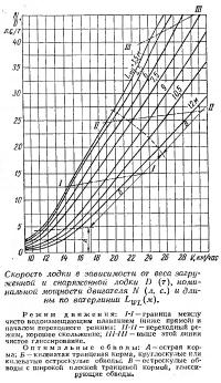 Рис. 1. Скорость лодки в зависимости от веса