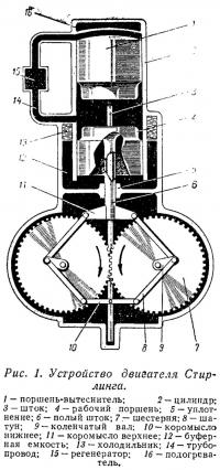 Рис. 1. Устройство двигателя Стирлинга