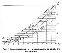 Рис. 1. Водоизмещение яхт в зависимости от длины