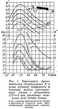 Рис. 1. Зависимость буксировочного сопротивления и углов ходового дифферента