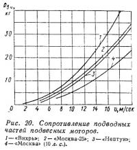 Рис. 20. Сопротивление подводных частей подвесных моторов