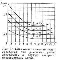 Рис. 21. Оптимальная ширина глиссирования