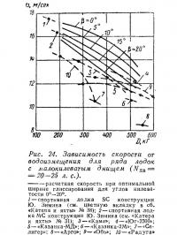 Рис. 24. Зависимость скорости от водоизмещения для ряда лодок