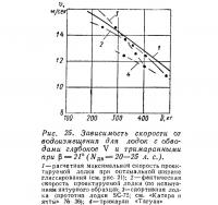 Рис. 25. Зависимость скорости от водоизмещения глубокое V