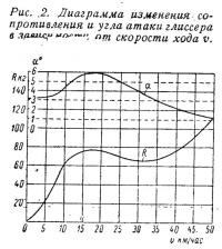 Рис. 2. Диаграмма изменения сопротивления и угла атаки