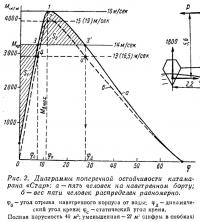 Рис. 2. Диаграммы поперечной остойчивости катамарана «Стар»