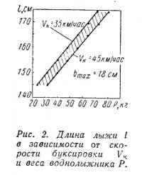 Рис. 2. Длина лыжи в зависимости от скорости буксировки