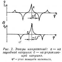 Рис. 2. Эпюры напряжений